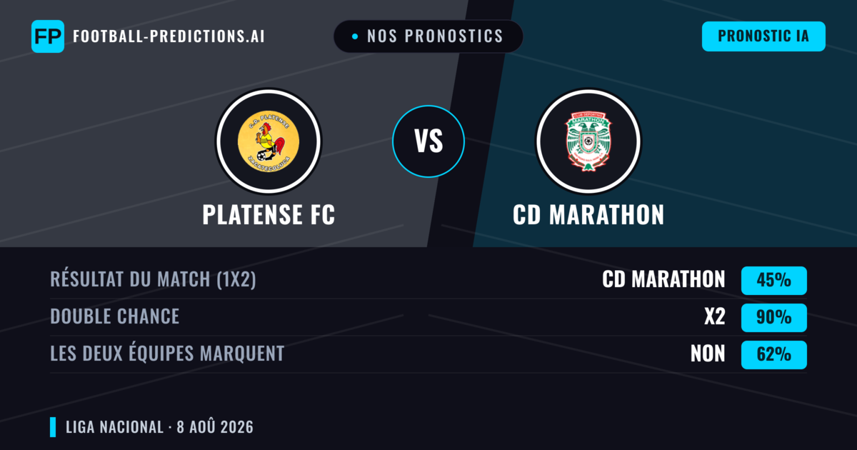 Nos pronostics: Platense FC vs CD Marathon — CD Marathon — Victoire (39%); Moins 2.5; Les deux marquent : Non