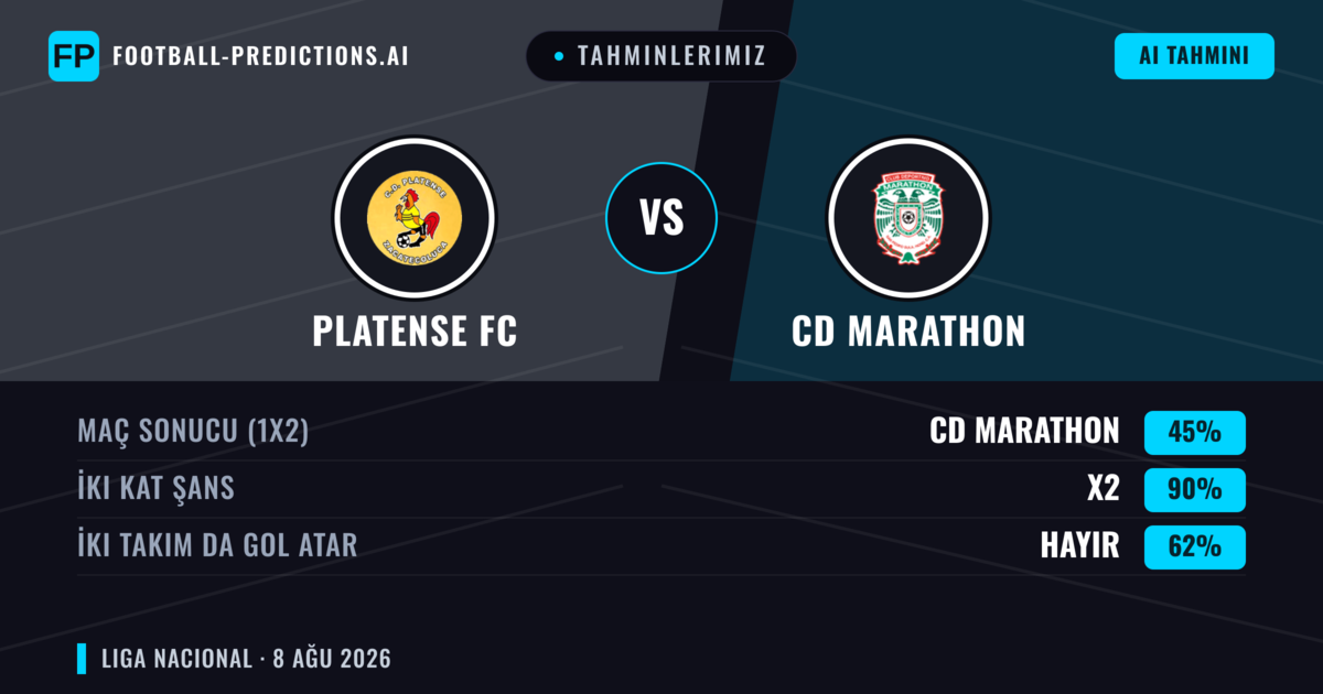 Tahminlerimiz: Platense FC vs CD Marathon — CD Marathon — Kazanmak (39%); Alt 2.5; İki taraf da gol atar: Hayır