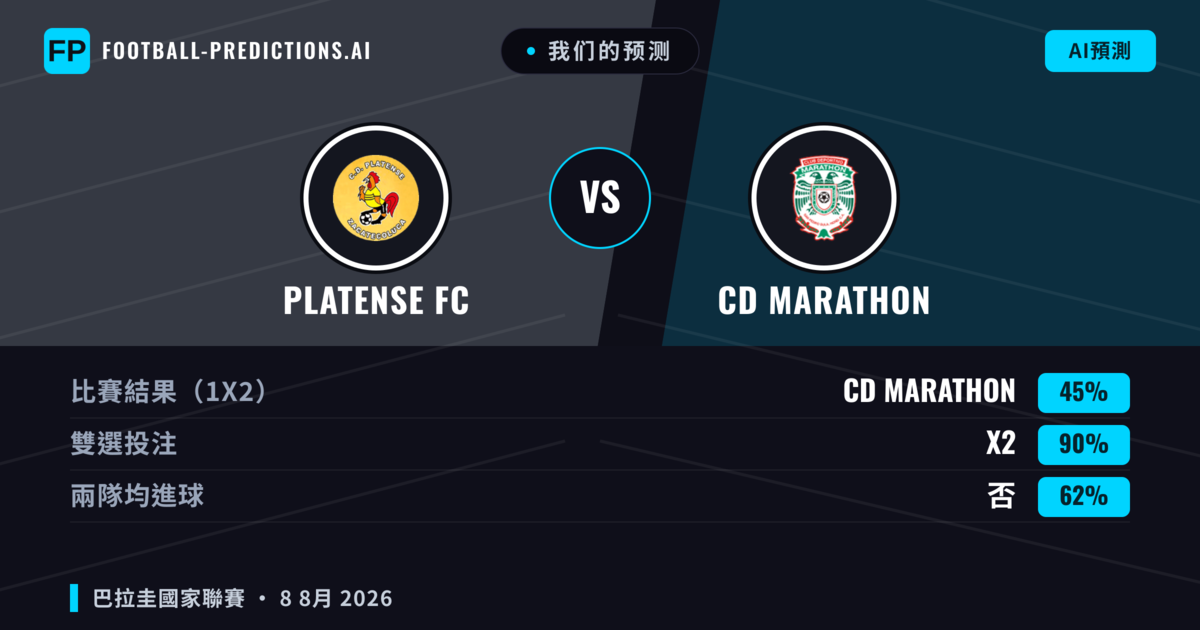我们的预测: Platense FC 對 CD Marathon — CD Marathon — 勝 (39%); 小球 2.5; 無進球
