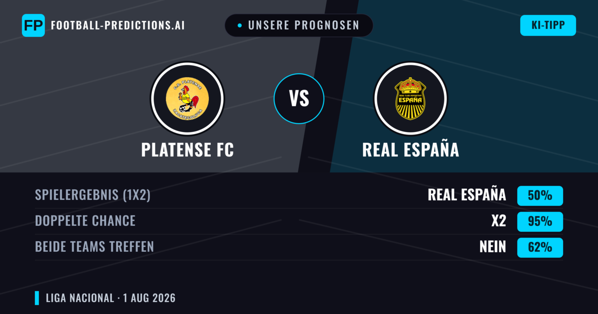 Unsere Prognosen: Platense FC vs Real España — Real España — Sieg (44%); Unter 2.5; Beide treffen: Ja