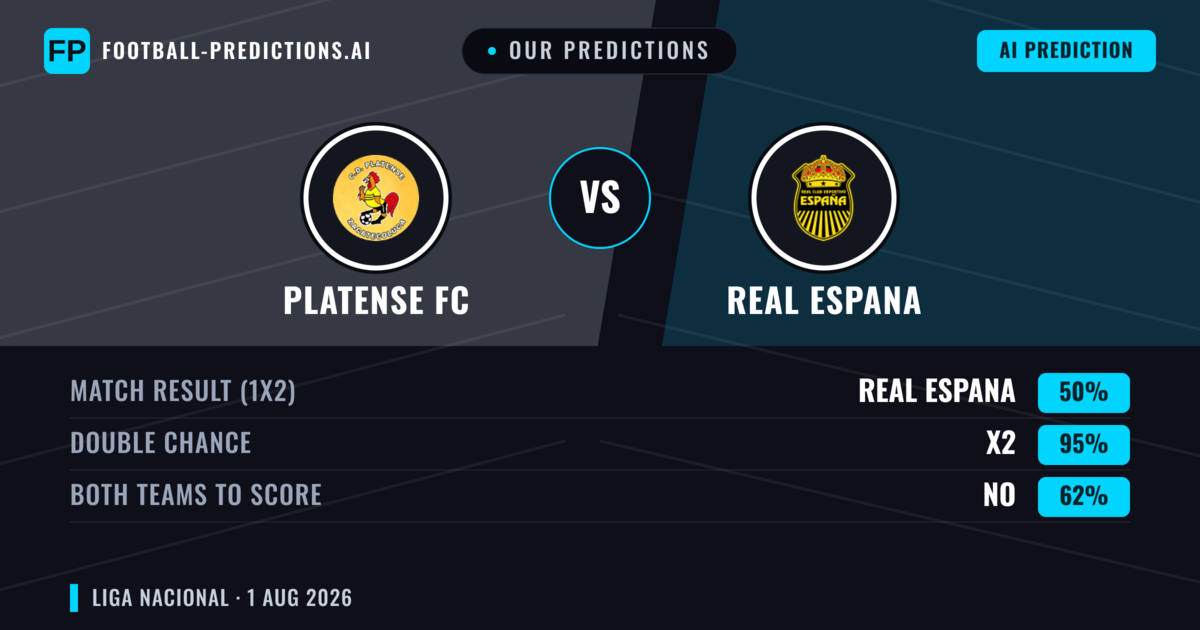 Our Predictions: Platense FC vs Real Espana — Real Espana — Win (44%); under 2.5; Both teams to score: Yes