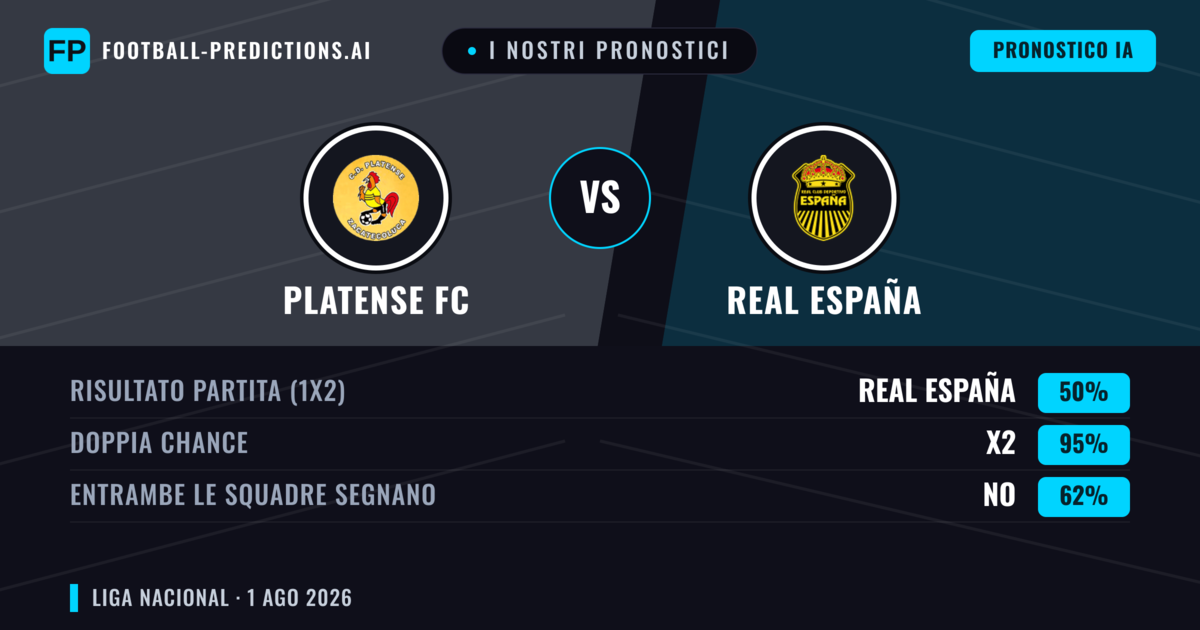 I nostri pronostici: Platense FC vs Real España — Real España — Vince (44%); Sotto 2.5; Entrambe segnano: Sì
