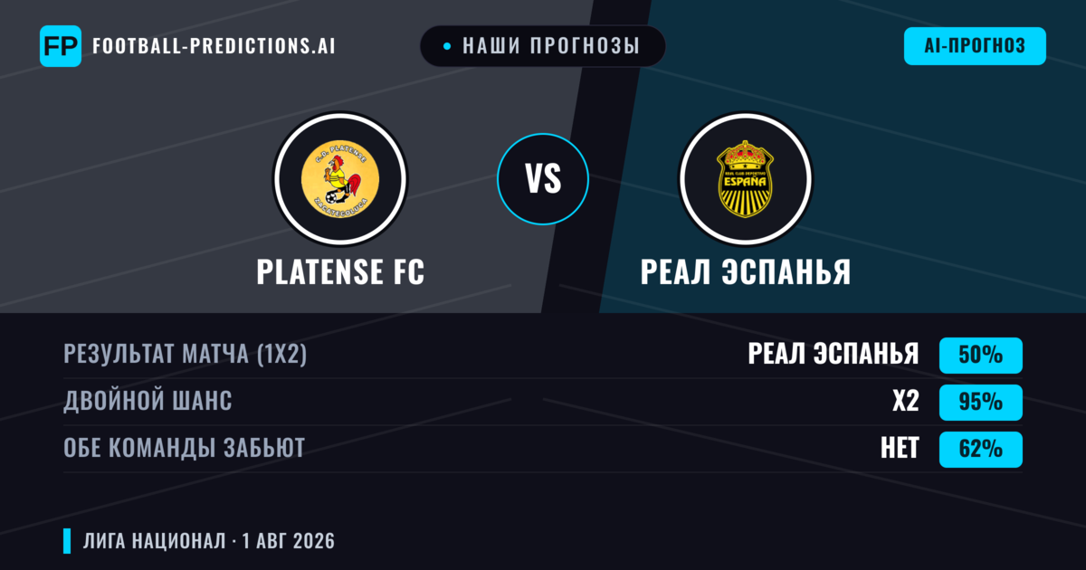 Наши прогнозы: Platense FC против Реал Эспанья — Реал Эспанья — Победа (44%); Меньше 2.5; Обе забьют Да