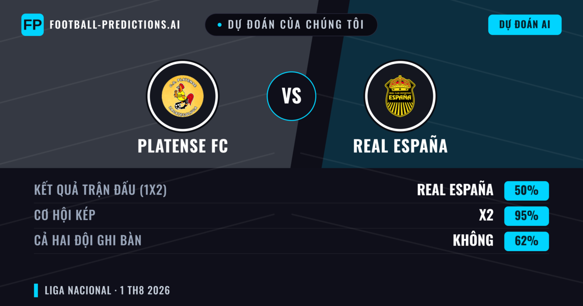 Dự đoán của chúng tôi: Platense FC vs Real España — Real España — Thắng (44%); Ít hơn 2.5; Cả hai ghi bàn: Có