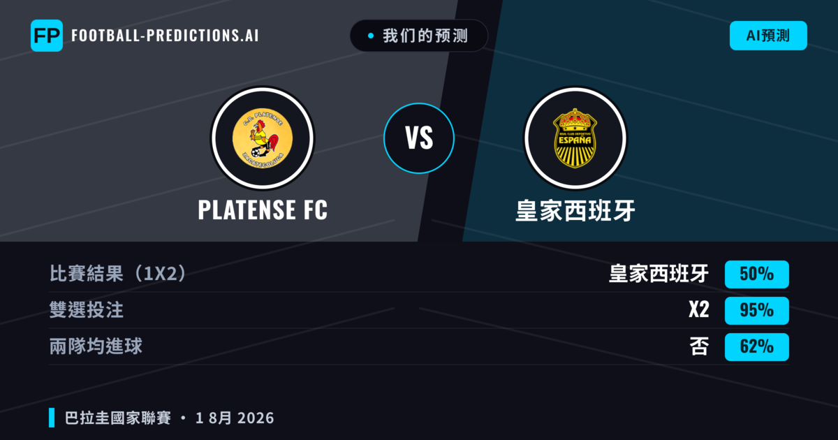 我们的预测: Platense FC 對 皇家西班牙 — 皇家西班牙 — 勝 (44%); 小球 2.5; 有進球