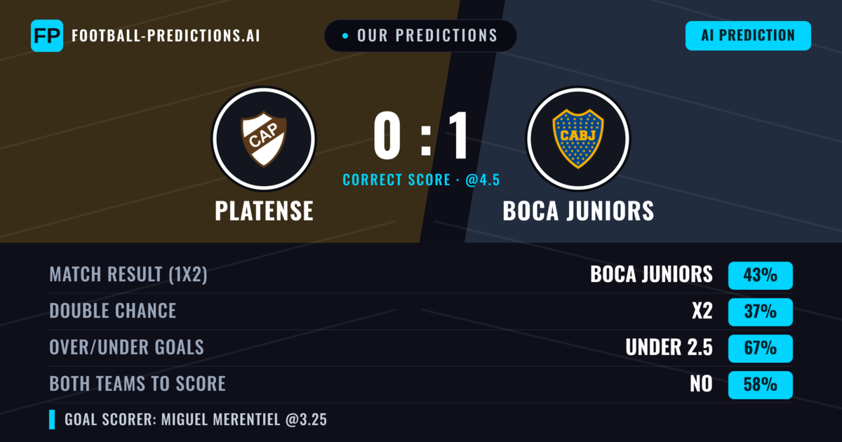 Our Predictions: Platense vs Boca Juniors — Boca Juniors — Win (46%); under 2.5; Both teams to score: No