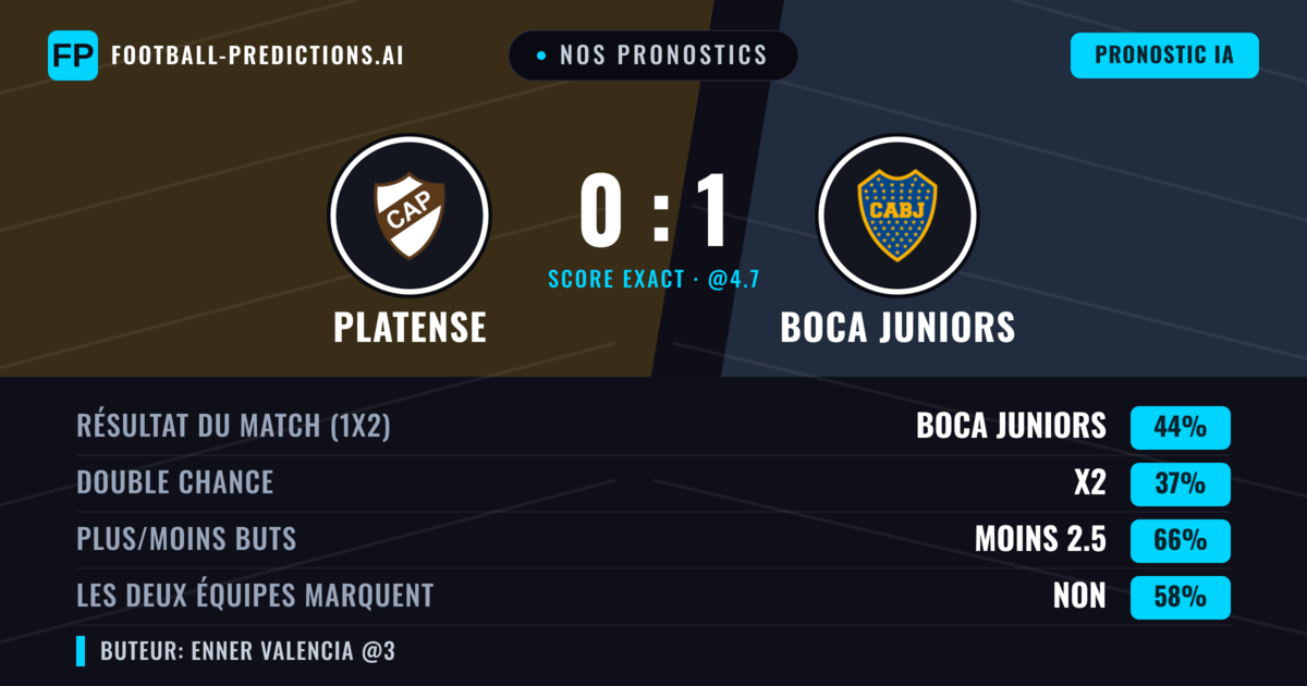 Nos pronostics: Platense vs Boca Juniors — Boca Juniors — Victoire (48%); Moins 2.5; Les deux marquent : Non