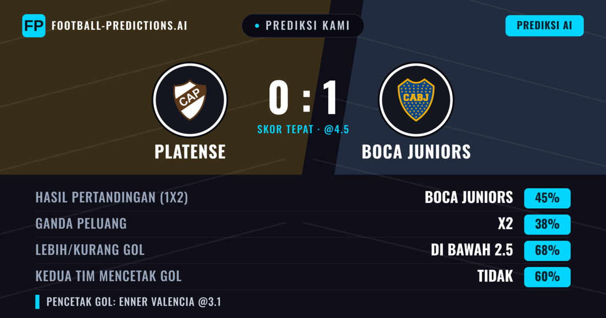 Prediksi kami: Platense vs Boca Juniors — Boca Juniors — Menang (48%); Kurang 2.5; Kedua tim mencetak gol: Tidak