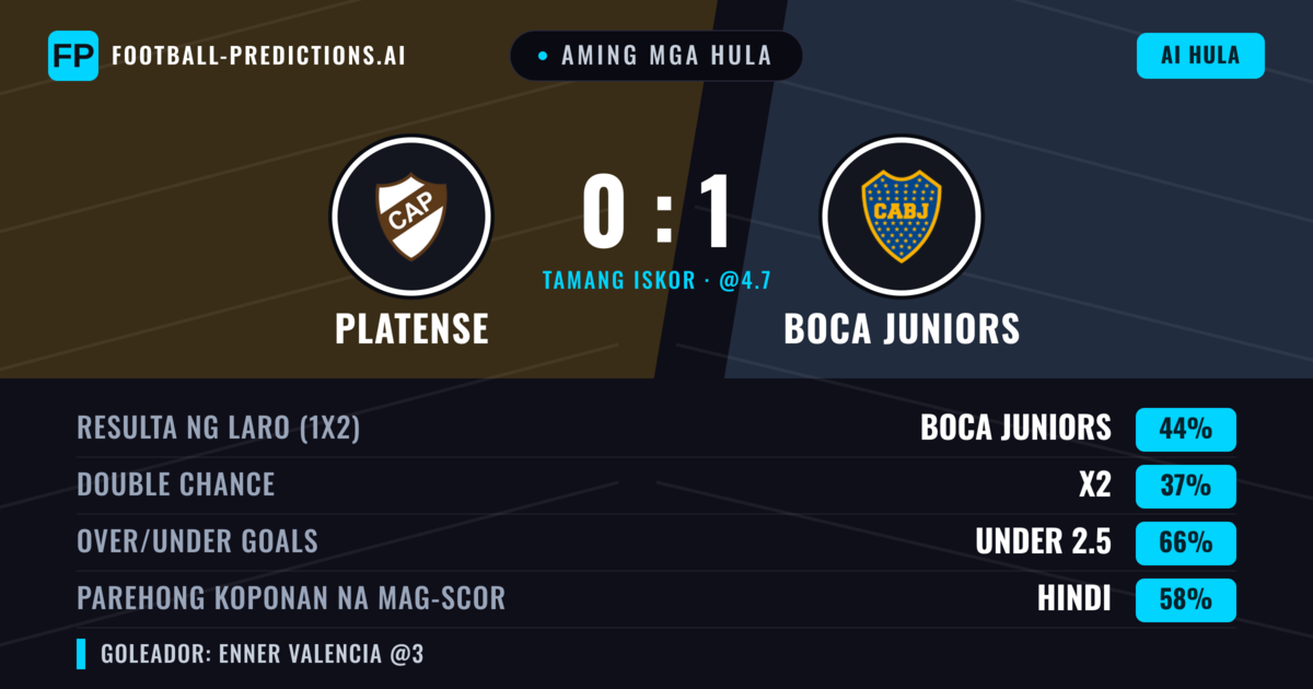 Aming mga hula: Platense vs Boca Juniors — Boca Juniors — Manalo (48%); Under 2.5; Parehong magbubuo: Hindi