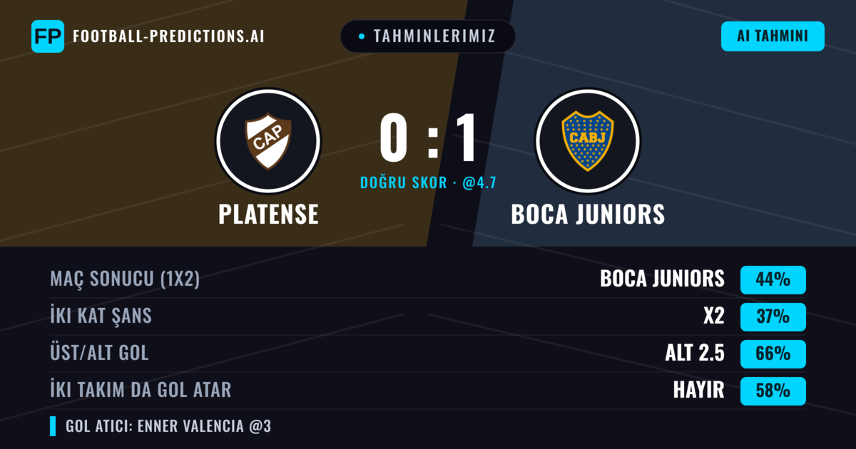 Tahminlerimiz: Platense vs Boca Juniors — Boca Juniors — Kazanmak (48%); Alt 2.5; İki taraf da gol atar: Hayır