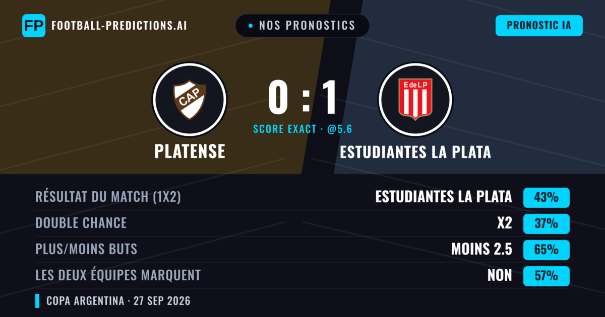 Nos pronostics: Platense vs Estudiantes La Plata — Estudiantes La Plata — Victoire (43%); Moins 2.5; Les deux marquent : Non