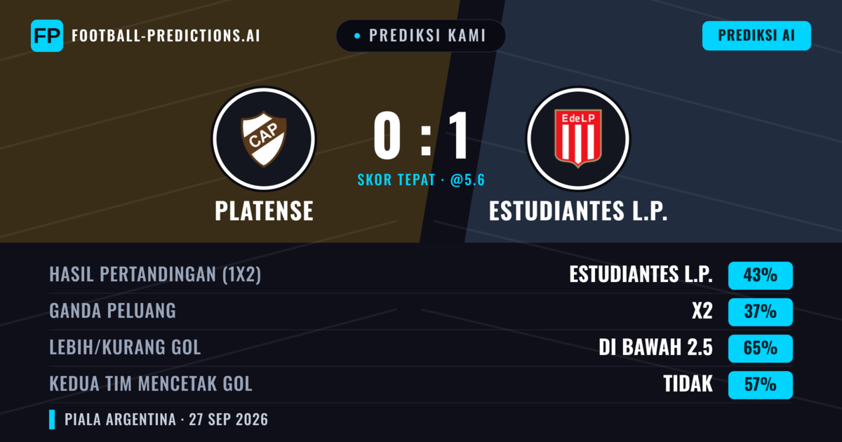 Prediksi kami: Platense vs Estudiantes LP — Estudiantes LP — Menang (43%); Kurang 2.5; Kedua tim mencetak gol: Tidak