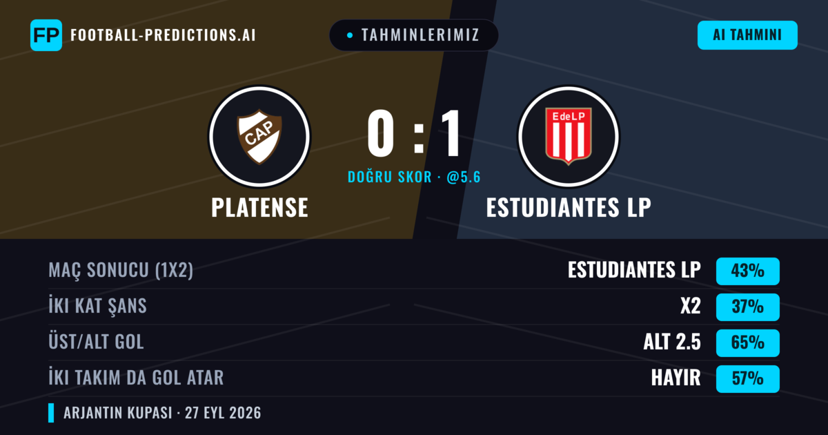 Tahminlerimiz: Platense vs Estudiantes LP — Estudiantes LP — Kazanmak (43%); Alt 2.5; İki taraf da gol atar: Hayır