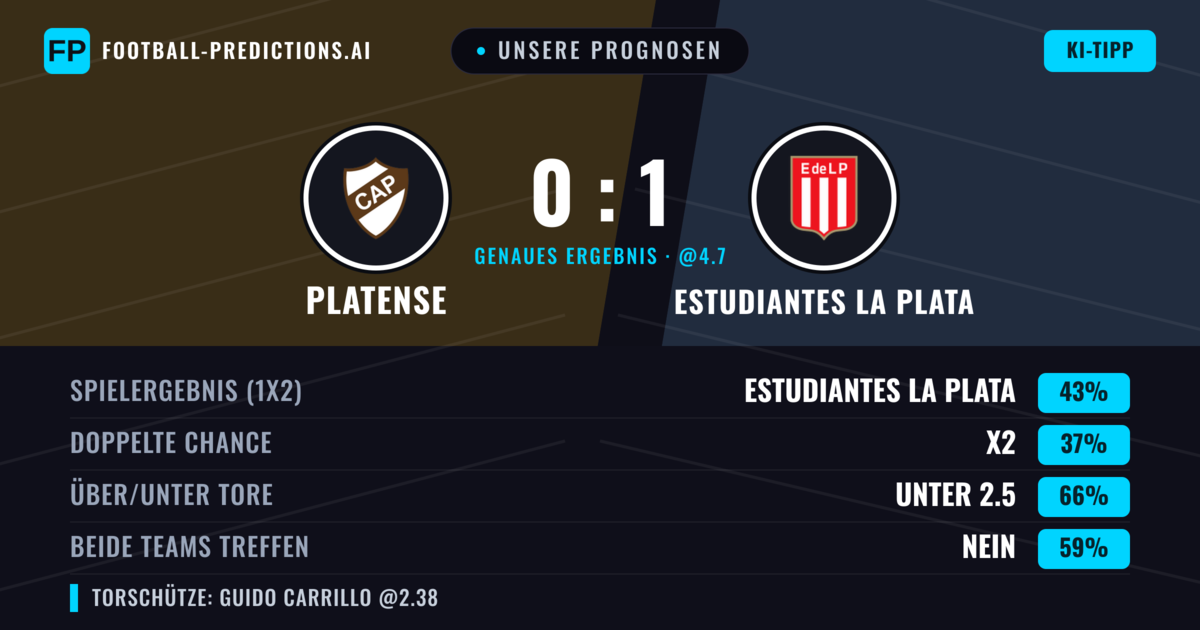 Unsere Prognosen: Platense vs Estudiantes La Plata — Estudiantes La Plata — Sieg (46%); Unter 2.5; Beide treffen: Nein