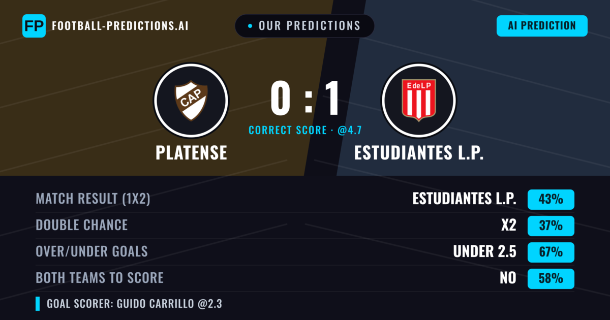 Our Predictions: Platense vs Estudiantes L.P. — Estudiantes L.P. — Win (48%); under 2.5; Both teams to score: No