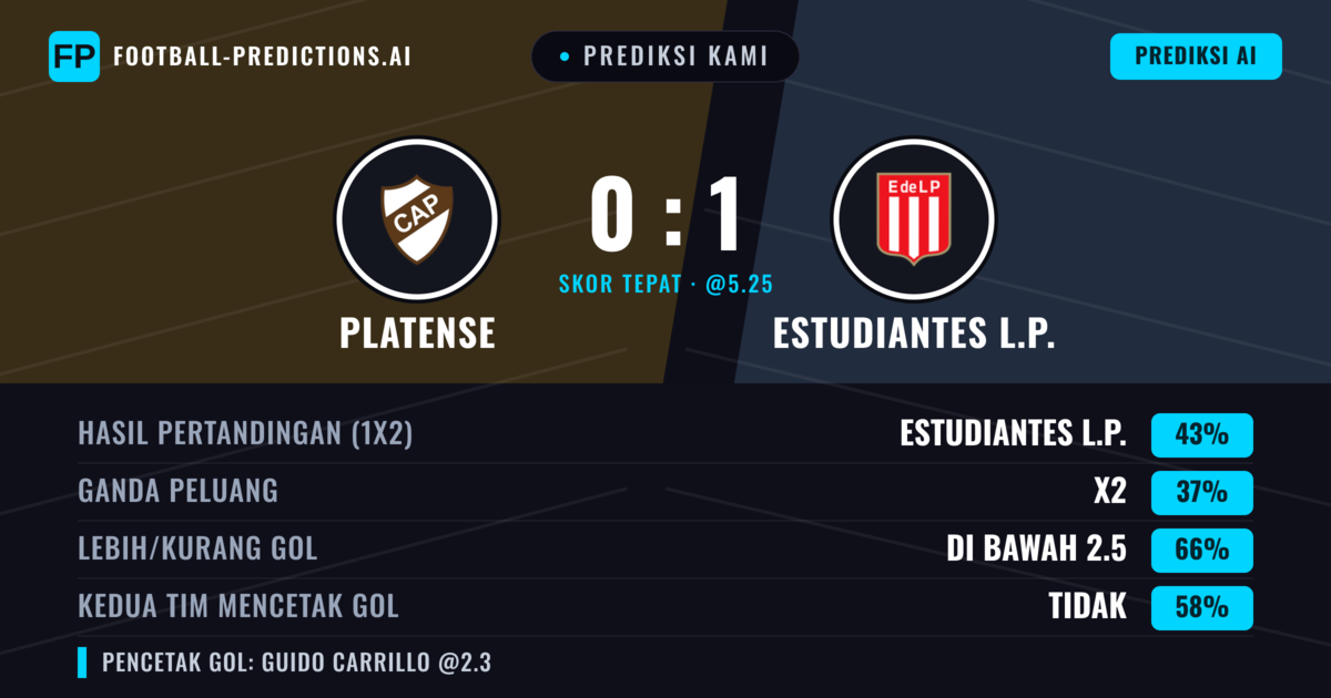 Prediksi kami: Platense vs Estudiantes LP — Estudiantes LP — Menang (41%); Kurang 2.5; Kedua tim mencetak gol: Tidak