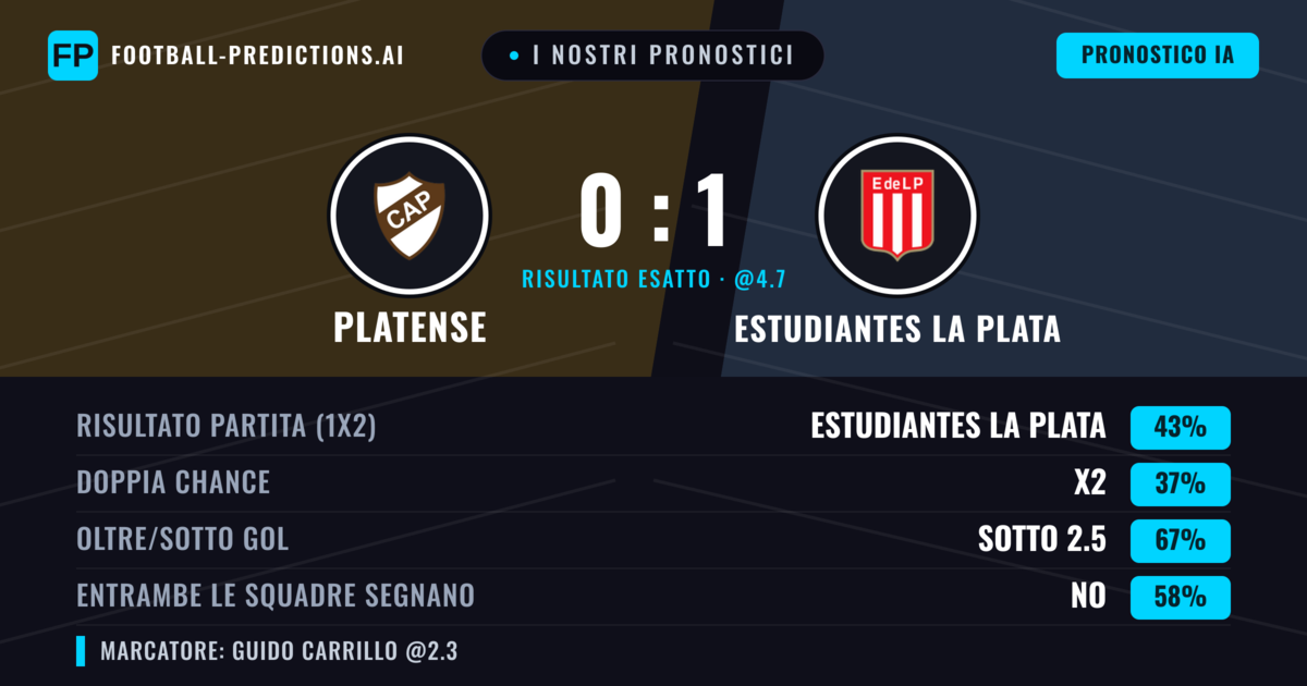 I nostri pronostici: Platense vs Estudiantes La Plata — Estudiantes La Plata — Vince (46%); Sotto 2.5; Entrambe segnano: No