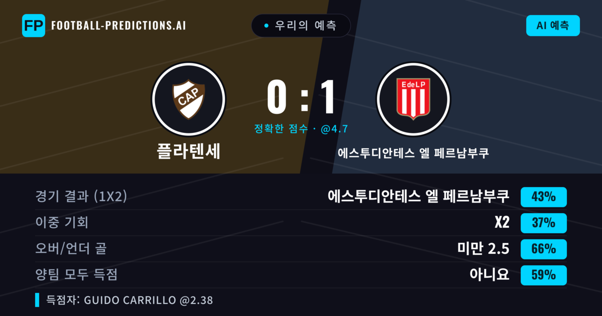 우리의 예측: 플라텐세 vs 에스투디안테스 엘 페르남부쿠 — 에스투디안테스 엘 페르남부쿠 — 승리 (46%); 미만 2.5; 양팀 모두 득점: 아니오