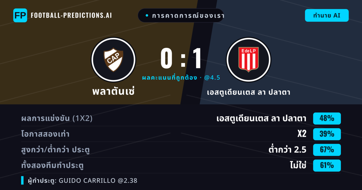 การคาดการณ์ของเรา: พลาตันเซ่ vs เอสตูเดียนเตส ลา ปลาตา — เอสตูเดียนเตส ลา ปลาตา — ชนะ (46%); ต่ำกว่า 2.5; ทั้งสองทีมทำประตู: ไม่ใช่