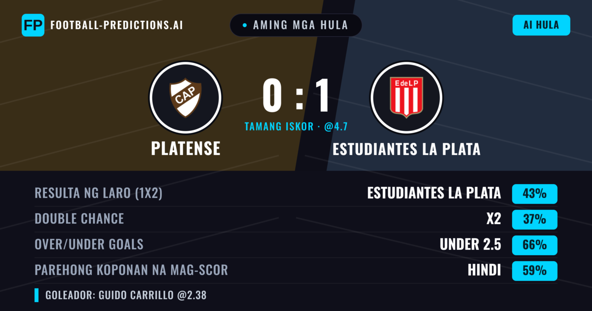 Aming mga hula: Platense vs Estudiantes La Plata — Estudiantes La Plata — Manalo (46%); Under 2.5; Parehong magbubuo: Hindi