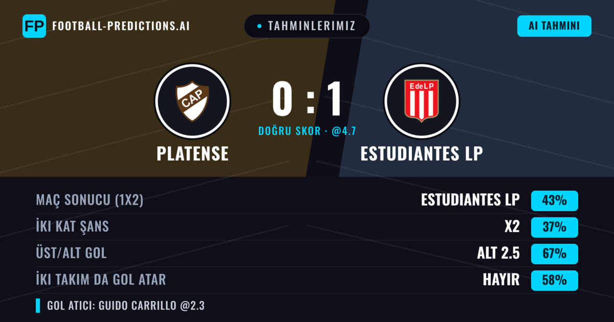 Tahminlerimiz: Platense vs Estudiantes LP — Estudiantes LP — Kazanmak (46%); Alt 2.5; İki taraf da gol atar: Hayır