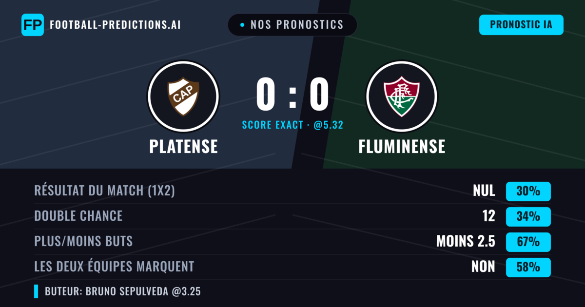 Nos pronostics: Platense vs Fluminense — Platense — Victoire (36%); Moins 2.5; Les deux marquent : Non
