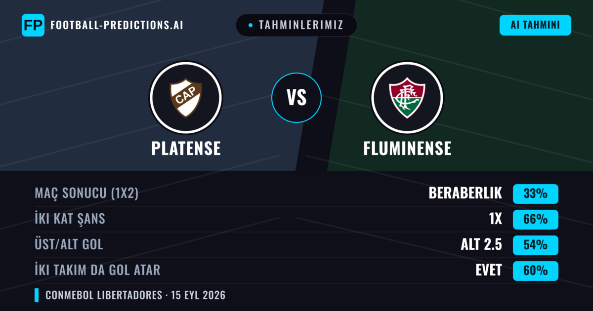 Tahminlerimiz: Platense vs Fluminense — Platense — Kazanmak (36%); Alt 2.5; İki taraf da gol atar: Hayır