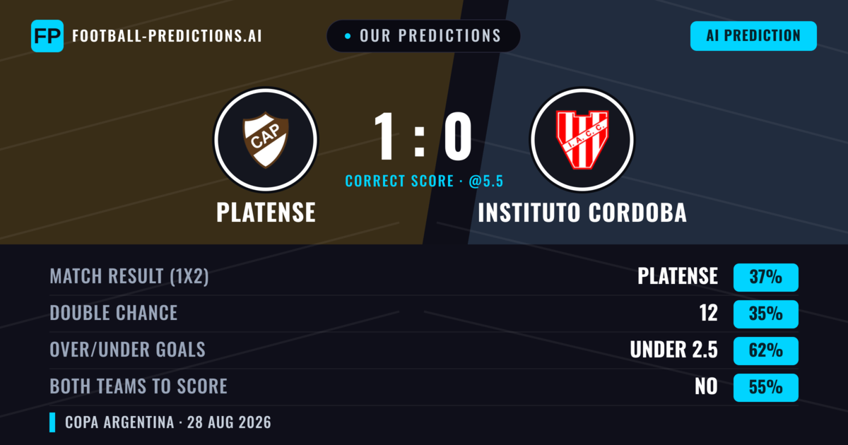 Our Predictions: Platense vs Instituto Cordoba — Instituto Cordoba — Win (42%); under 2.5; Both teams to score: No