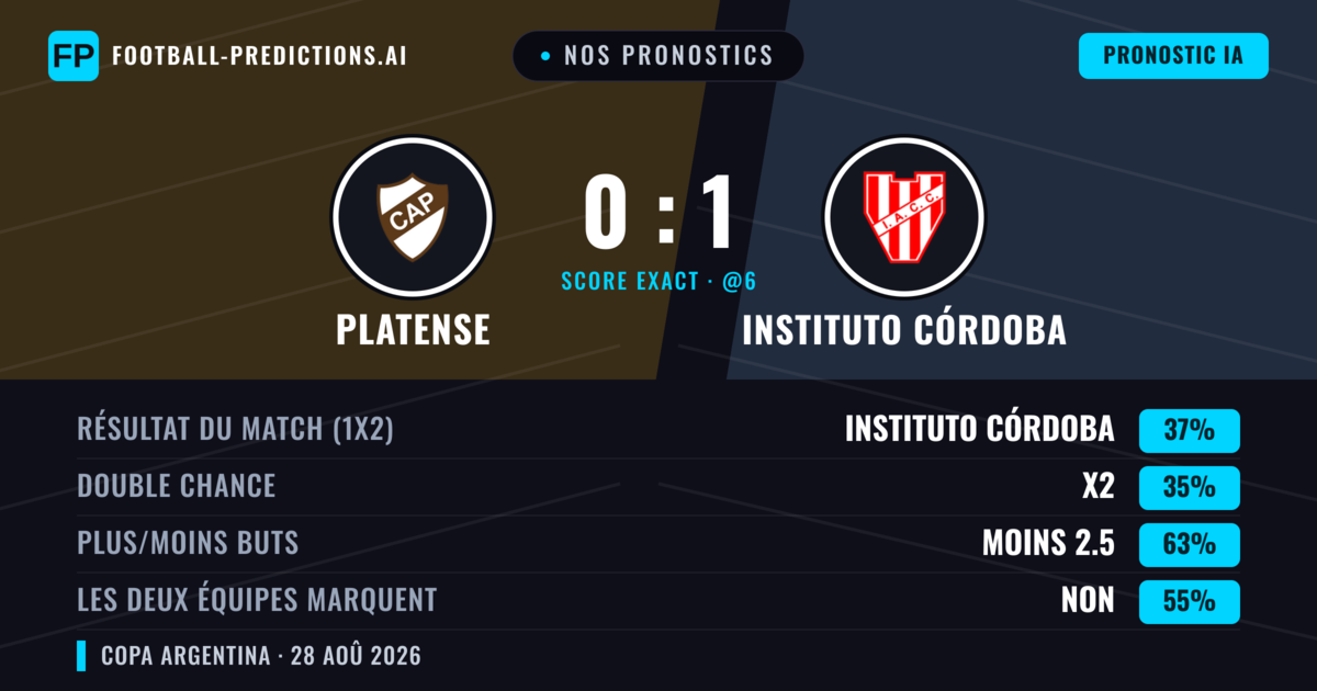Nos pronostics: Platense vs Instituto Córdoba — Instituto Córdoba — Victoire (42%); Moins 2.5; Les deux marquent : Non