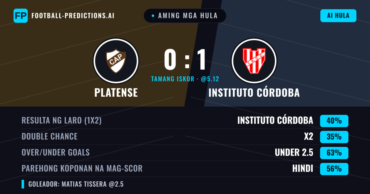 Aming mga hula: Platense vs Instituto Córdoba — Instituto Córdoba — Manalo (42%); Under 2.5; Parehong magbubuo: Hindi