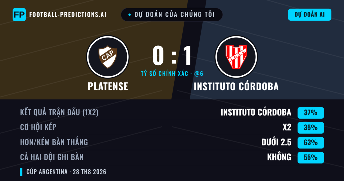 Dự đoán của chúng tôi: Platense vs Instituto Córdoba — Instituto Córdoba — Thắng (42%); Ít hơn 2.5; Cả hai ghi bàn: Không