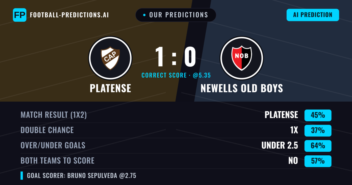 Our Predictions: Platense vs Newells Old Boys — Platense — Win (44%); under 2.5; Both teams to score: No