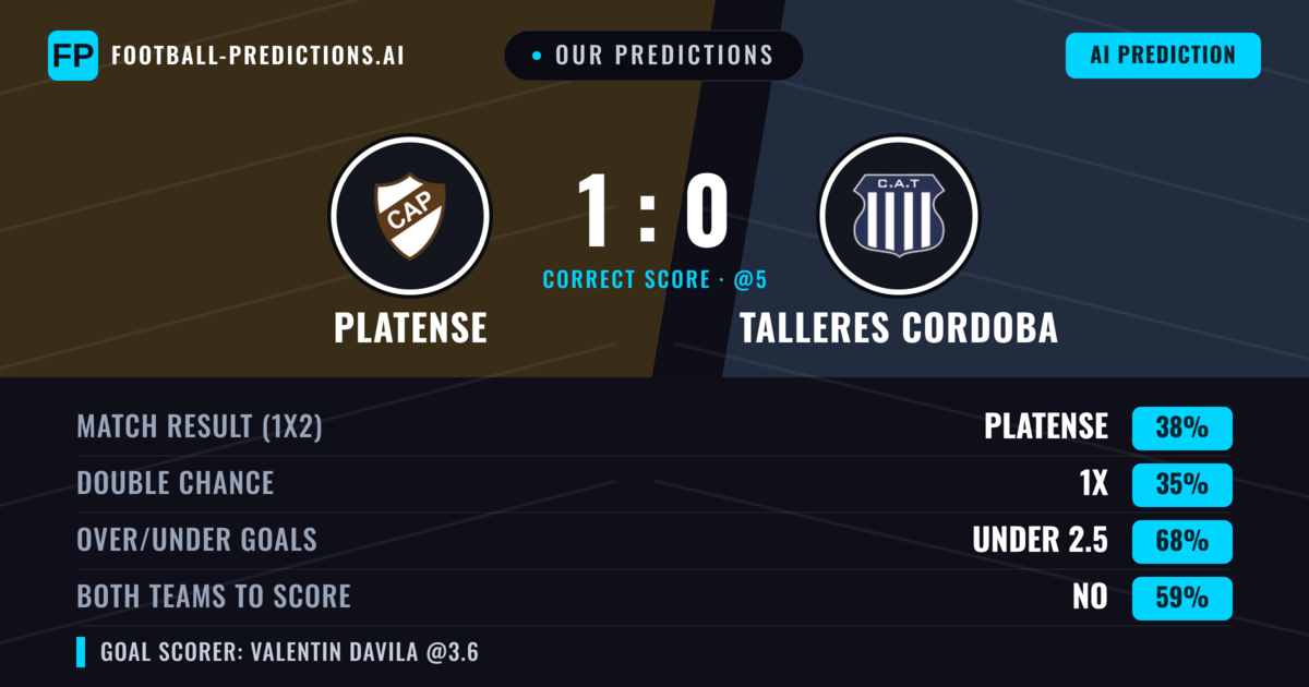 Our Predictions: Platense vs Talleres Cordoba — Platense — Win (38%); under 2.5; Both teams to score: No