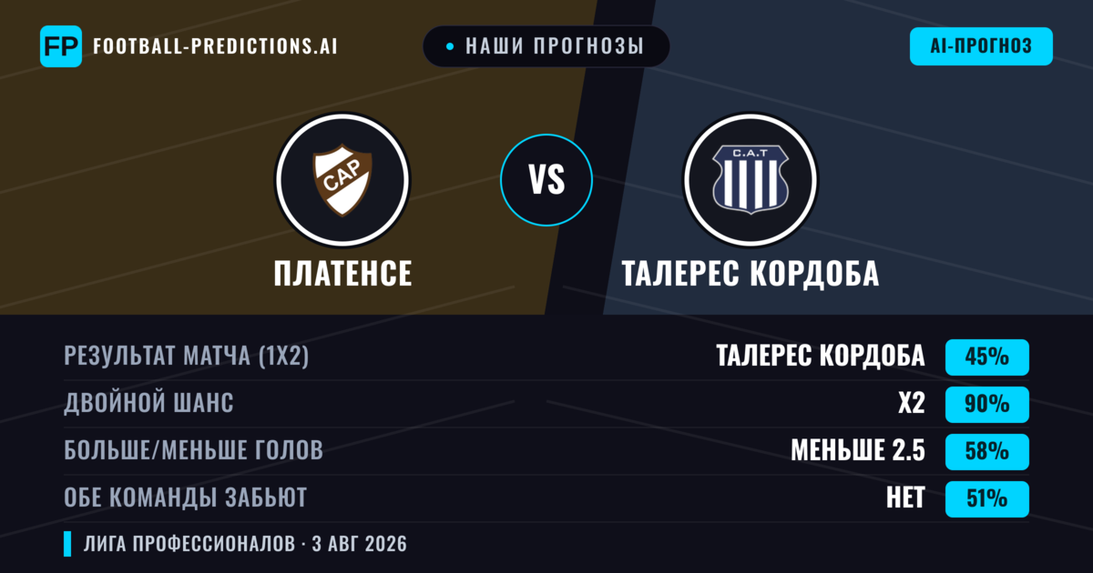 Наши прогнозы: Платенсе против Талерес Кордоба — Ничья (45%); Меньше 2.5; Обе забьют Нет