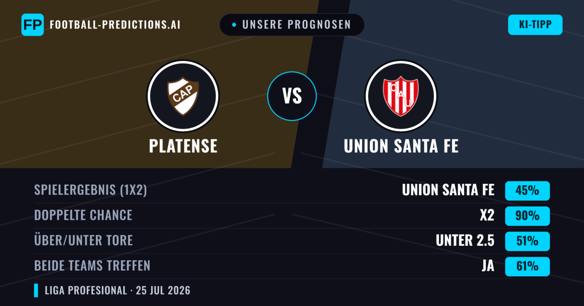 Unsere Prognosen: Platense vs Union Santa Fe — Platense — Sieg (39%); Unter 2.5; Beide treffen: Nein