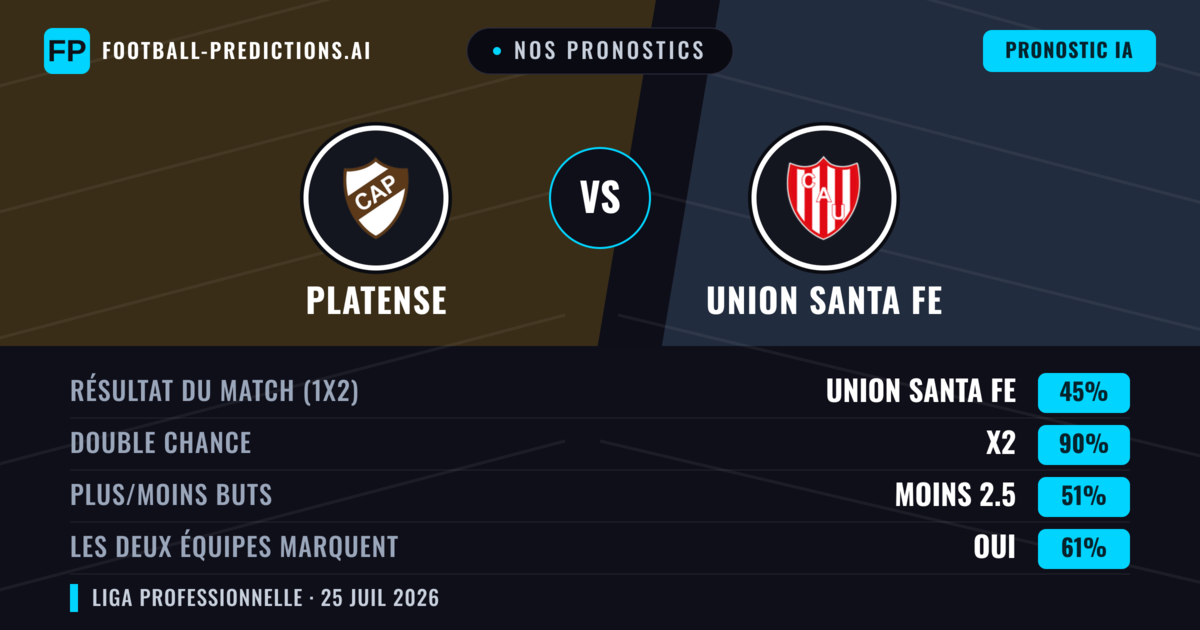 Nos pronostics: Platense vs Union Santa Fe — Platense — Victoire (39%); Moins 2.5; Les deux marquent : Non