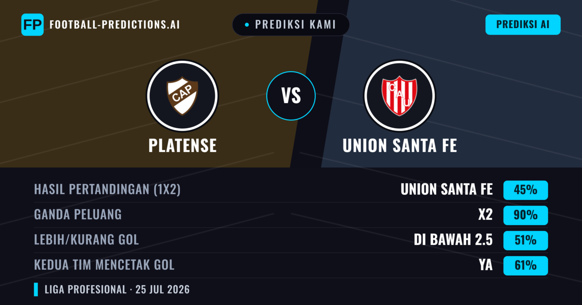 Prediksi kami: Platense vs Union Santa Fe — Platense — Menang (39%); Kurang 2.5; Kedua tim mencetak gol: Tidak