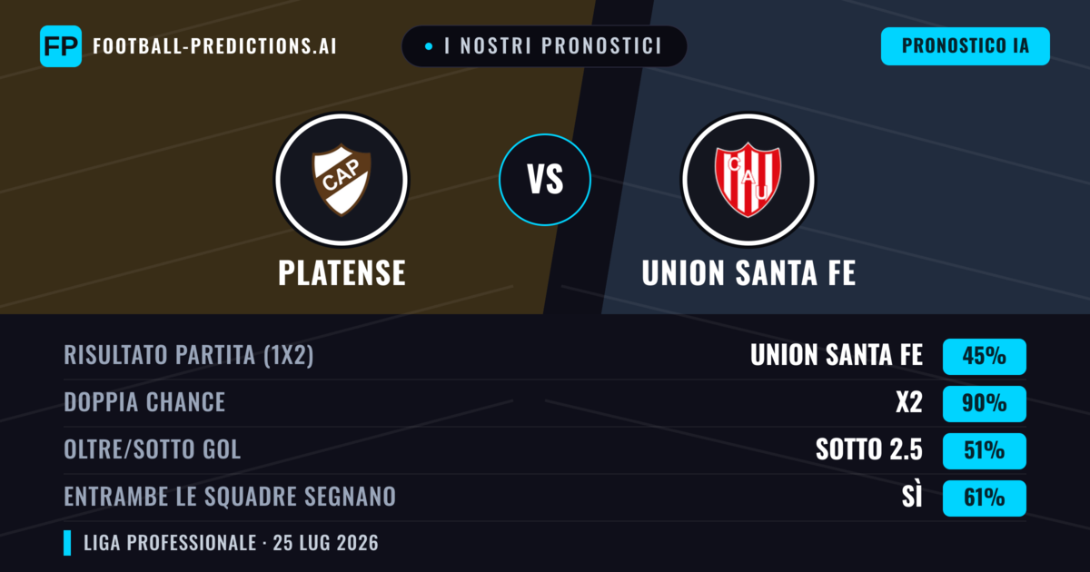I nostri pronostici: Platense vs Union Santa Fe — Platense — Vince (39%); Sotto 2.5; Entrambe segnano: No