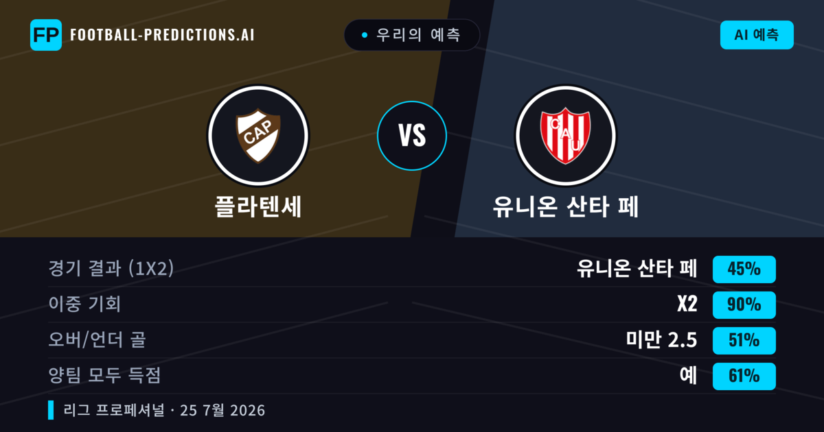 우리의 예측: 플라텐세 vs 유니온 산타 페 — 무승부 (34%); 미만 2.5; 양팀 모두 득점: 아니오