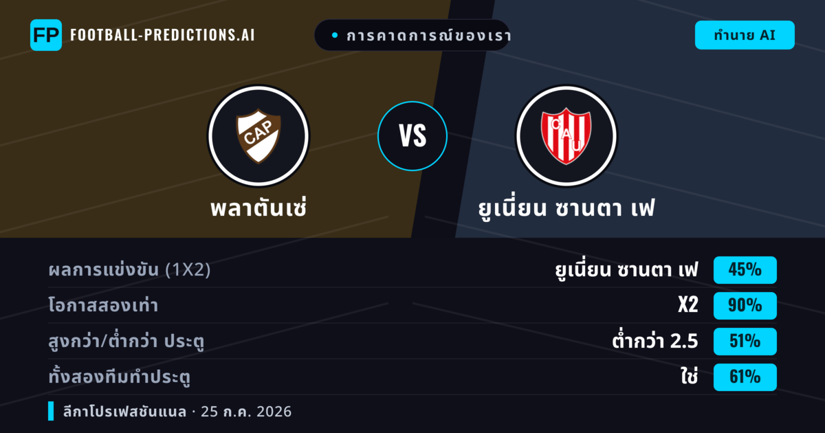 การคาดการณ์ของเรา: พลาตันเซ่ vs ยูเนี่ยน ซานตา เฟ — พลาตันเซ่ — ชนะ (39%); ต่ำกว่า 2.5; ทั้งสองทีมทำประตู: ไม่ใช่