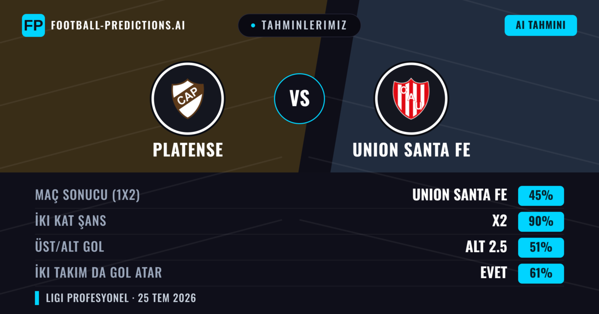 Tahminlerimiz: Platense vs Union Santa Fe — Platense — Kazanmak (39%); Alt 2.5; İki taraf da gol atar: Hayır