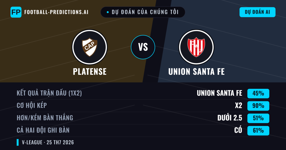 Dự đoán của chúng tôi: Platense vs Union Santa Fe — Platense — Thắng (39%); Ít hơn 2.5; Cả hai ghi bàn: Không