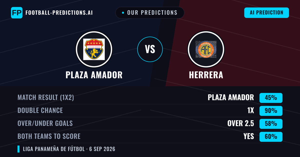 Our Predictions: Plaza Amador vs Herrera — Draw (45%); over 2.5; Both teams to score: Yes