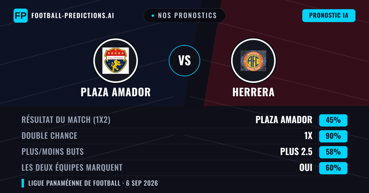 Nos pronostics: Plaza Amador vs Herrera — Nul (45%); Plus 2.5; Les deux marquent : Oui
