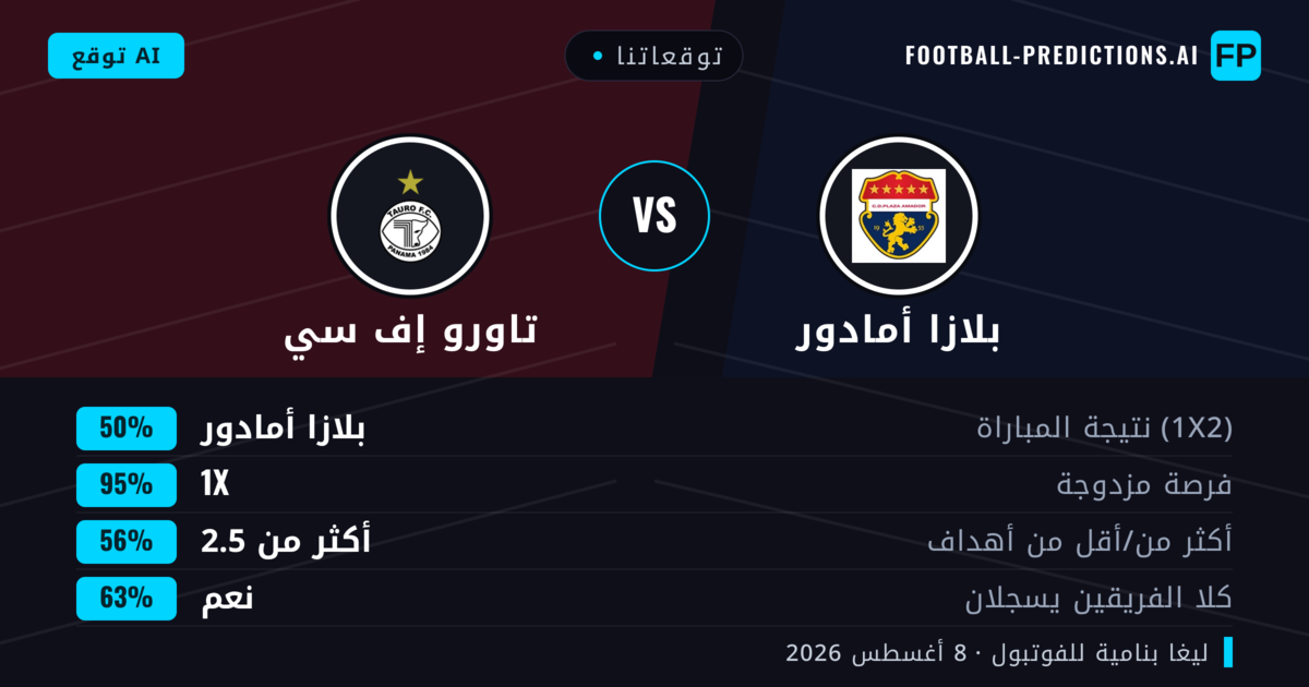 توقعاتنا: بلازا أمادور ضد تاورو إف سي — بلازا أمادور — فوز (52%); أكثر من 2.5; هدفين أو أكثر