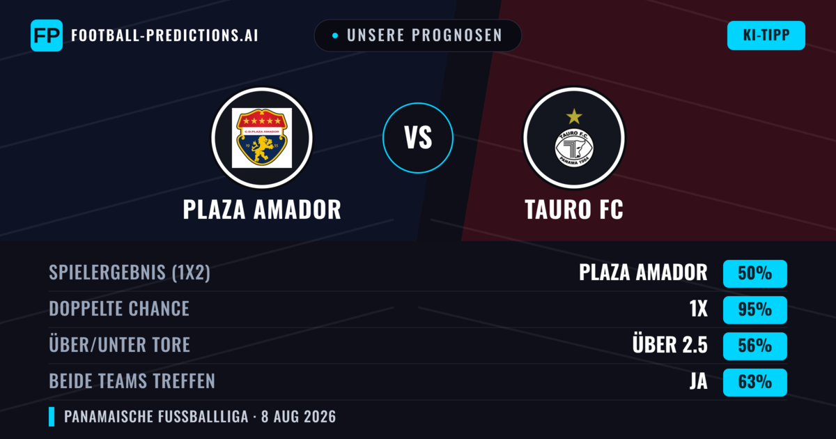 Unsere Prognosen: Plaza Amador vs Tauro FC — Plaza Amador — Sieg (52%); Über 2.5; Beide treffen: Ja