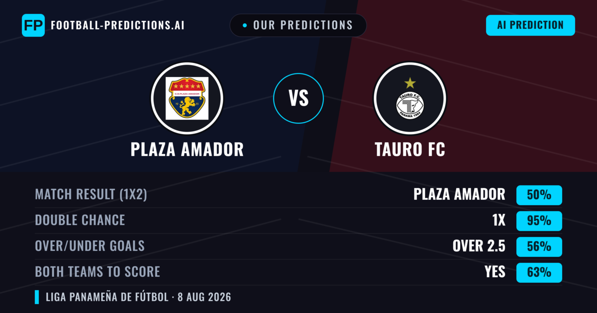 Our Predictions: Plaza Amador vs Tauro FC — Plaza Amador — Win (52%); over 2.5; Both teams to score: Yes