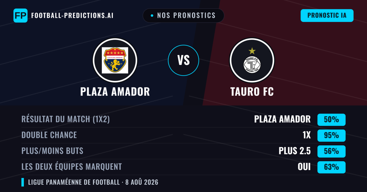 Nos pronostics: Plaza Amador vs Tauro FC — Plaza Amador — Victoire (52%); Plus 2.5; Les deux marquent : Oui
