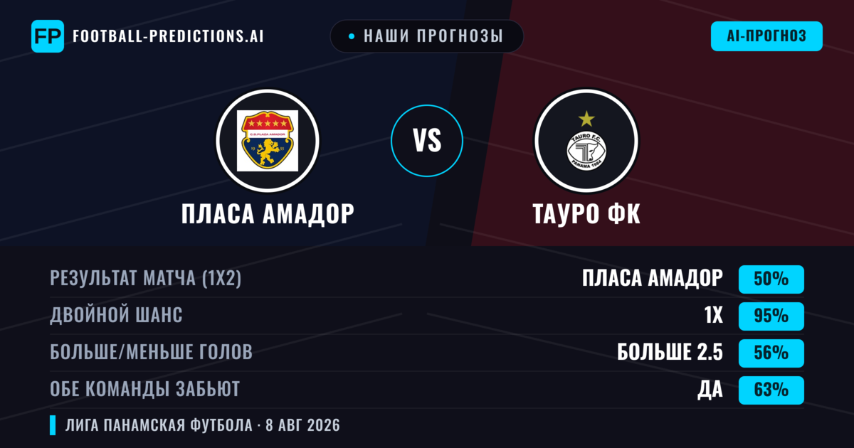 Наши прогнозы: Пласа Амадор против Тауро ФК — Пласа Амадор — Победа (52%); Больше 2.5; Обе забьют Да
