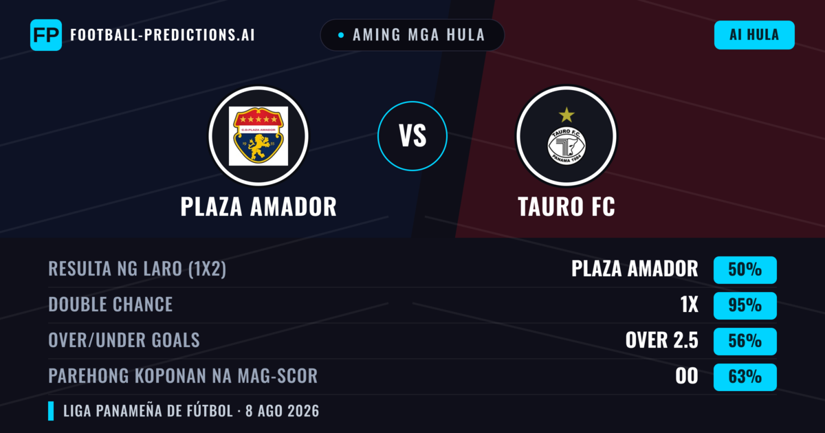 Aming mga hula: Plaza Amador vs Tauro FC — Plaza Amador — Manalo (52%); Over 2.5; Parehong magbubuo: Oo
